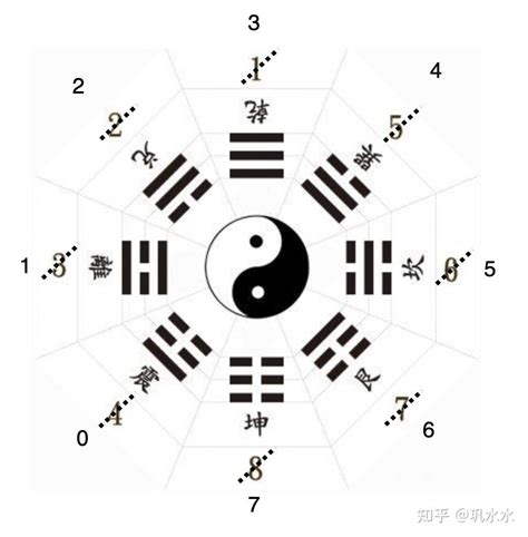 八卦数字|八卦